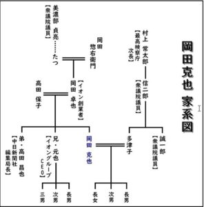 村上誠一郎の家計図